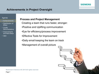 Restricted © Siemens AG 2015 All rights reserved.
Achievements in Project Oversight
Page 7
Agenda
• Achievements
• Distribution of
Effort
• Quality
Demonstrations
• Improvements
and Next-Steps
• Q&A
Process and Project Management
Creating a team that runs faster, stronger:
•Positive and Uplifting communication
•Eye for efficiency/process improvement
•Effective Tools for Improvement
•Daily email keeping the team on track
•Management of overall picture
 