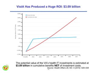 VistA Has Produced a Huge ROI: $3.09 billion




The potential value of the VA’s health IT investments is estimated at
$3.09 billion in cumulative benefits NET of investment costs.
                             Source: Health Affairs 29, NO. 4 (2010): 629–638
                              11                                     11
 