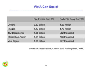 VistA Can Scale!


                        File Entries Dec '09        Daily File Entry Dec '09

Orders                  2.30 billion                1,23 million
Images                  1.40 billion                1.70 million
TIU Documents           1.35 billion                952 thousand
Medication Admin        1.24 billion                708 thousand
Vital Signs             1,56 billion                977 thousand


                   Source: Dr. Ross Fletcher, Chief of Staff, Washington DC VAMC




                                       12                                12
 