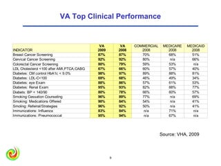 VA Top Clinical Performance


                                            VA         VA    COMMERCIAL    MEDICARE   MEDICAID
INDICATOR                                  2009       2008      2008         2008       2008
Breast Cancer Screening                    87%        87%       70%          68%        51%
Cervical Cancer Screening                  92%        92%       80%           n/a       66%
Colorectal Cancer Screening                80%        79%       59%          53%         n/a
LDL Cholesterol <100 after AMI,PTCA,CABG   67%        66%       60%          57%        40%
Diabetes: CM control HbA1c < 9.0%          98%        97%       89%          88%        81%
Diabetes: LDL-C<100                        69%        68%       46%          49%        34%
Diabetes: eye Exam                         88%        86%       57%          61%        53%
Diabetes: Renal Exam                       95%        93%       82%          88%        77%
Diabets: BP < 140/90                       80%        78%       66%          60%        57%
Smoking Cessation Counseling               96%        89%       77%           n/a       69%
Smoking: Medications Offered               90%        84%       54%           n/a       41%
Smoling: Referral/Strategies               96%        92%       50%           n/a       41%
Immunizations: Influenza                   83%        84%        n/a         71%         n/a
Immunizations: Pneumococcal                95%        94%        n/a         67%         n/a




                                                                          Source: VHA, 2009



                                                  9                                   9
 