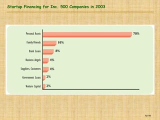 12–10
Startup Financing for Inc. 500 Companies in 2003
 