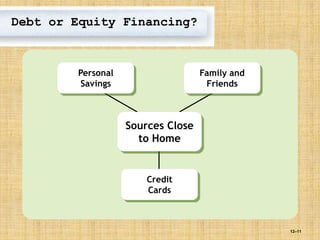 12–11
Debt or Equity Financing?
Sources Close
to Home
Personal
Savings
Credit
Cards
Family and
Friends
 