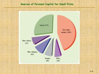 12–12
Sources of Personal Capital for Small Firms
 