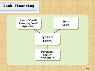 12–13
Bank Financing
Types of
Loans
Line of Credit
Revolving Credit
Agreement
Mortgages
Chattel
Real Estate
Term
Loans
 