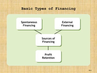 12–3
Basic Types of Financing
Sources of
Financing
Spontaneous
Financing
Profit
Retention
External
Financing
 