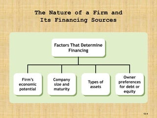 12–4
The Nature of a Firm and
Its Financing Sources
Firm’s
economic
potential
Owner
preferences
for debt or
equity
Company
size and
maturity
Factors That Determine
Financing
Types of
assets
 