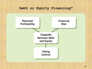 12–5
Debt or Equity Financing?
Tradeoffs
Between Debt
and Equity
Potential
Profitability
Voting
Control
Financial
Risk
 