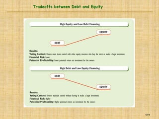 12–6
Tradeoffs between Debt and Equity
 