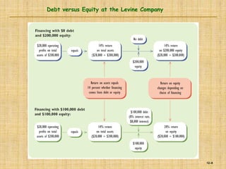 12–8
Debt versus Equity at the Levine Company
 