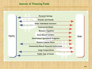 12–9
Sources of Financing Funds
 