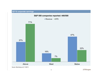 37%
16%
47%
71%
7%
22%
Above Meet Below
S&P 500 companies reported: 440/500
Revenue EPS
Q3’15 corporate earnings
Source: B...