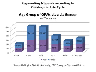 Segmenting Migrants according to
Gender, and Life Cycle
Source: Phillippine Statistics Authority, 2013 Survey on Overseas Filipinos
0
100
200
300
400
500
600
15-24 25-29 30-34 35-39 40-44 45 and over
98.126
314.916 298.942
187.124
118.664
123.228
90.012
272.344 280.422
184.64
136.172
189.256
Age Group of OFWs vis a vis Gender
In Thousands
Male Female
 