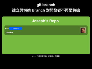 git branch
                Branch

                Joseph’s Repo
     Commit 0


master
 