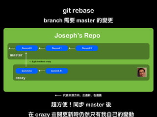 git rebase
                          branch                     master

                                       Joseph’s Re...