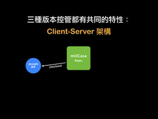 Client-Server


                    miiiCasa
                      Repo.
Joseph          t
         checkou
 