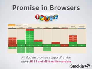 JavaScript Promise | PDF