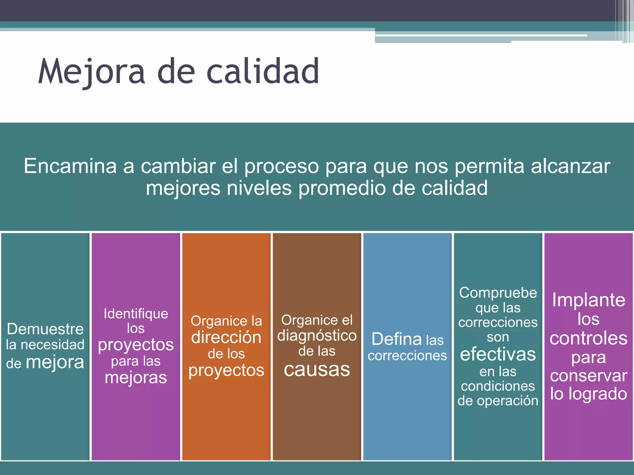 Mejora de calidad

  Encamina a cambiar el proceso para que nos permita alcanzar
             mejores niveles promedio de calidad



                                                              Compruebe
                                                                que las     Implante
               Identifique                 Organice el                        los
                             Organice la                     correcciones
Demuestre          los
                                    diagnóstico Defina las
               proyectos dirección                                        controles
                                                                  son
la necesidad                           de las
                            de los              correcciones efectivas        para
de mejora        para las
                mejoras   proyectos causas                      en las    conservar
                                                             condiciones
                                                             de operación lo logrado
 