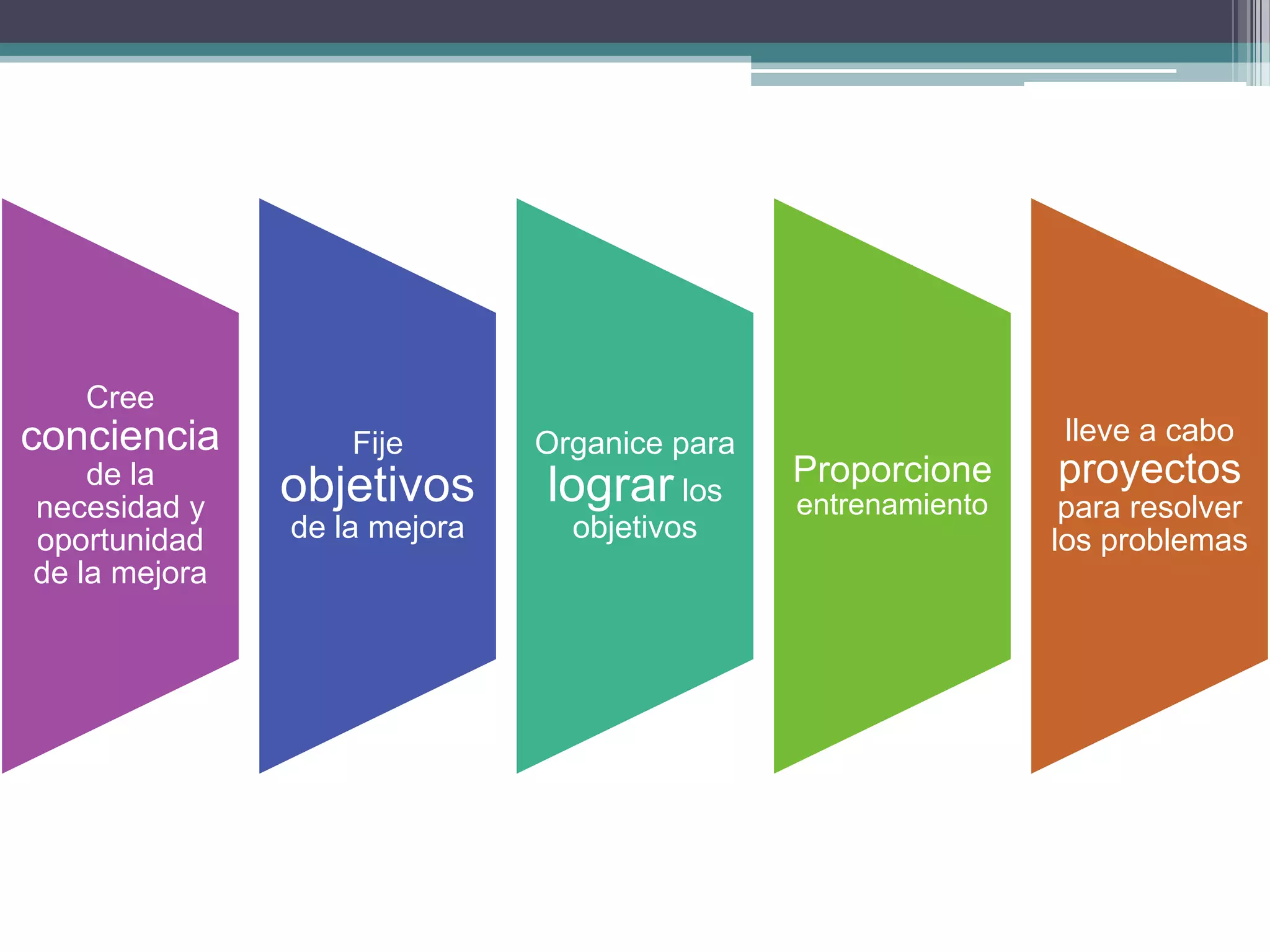 Cree
conciencia         Fije       Organice para                   lleve a cabo
    de la
               objetivos       lograr los     Proporcione     proyectos
necesidad y                                   entrenamiento    para resolver
oportunidad    de la mejora      objetivos                    los problemas
de la mejora
 