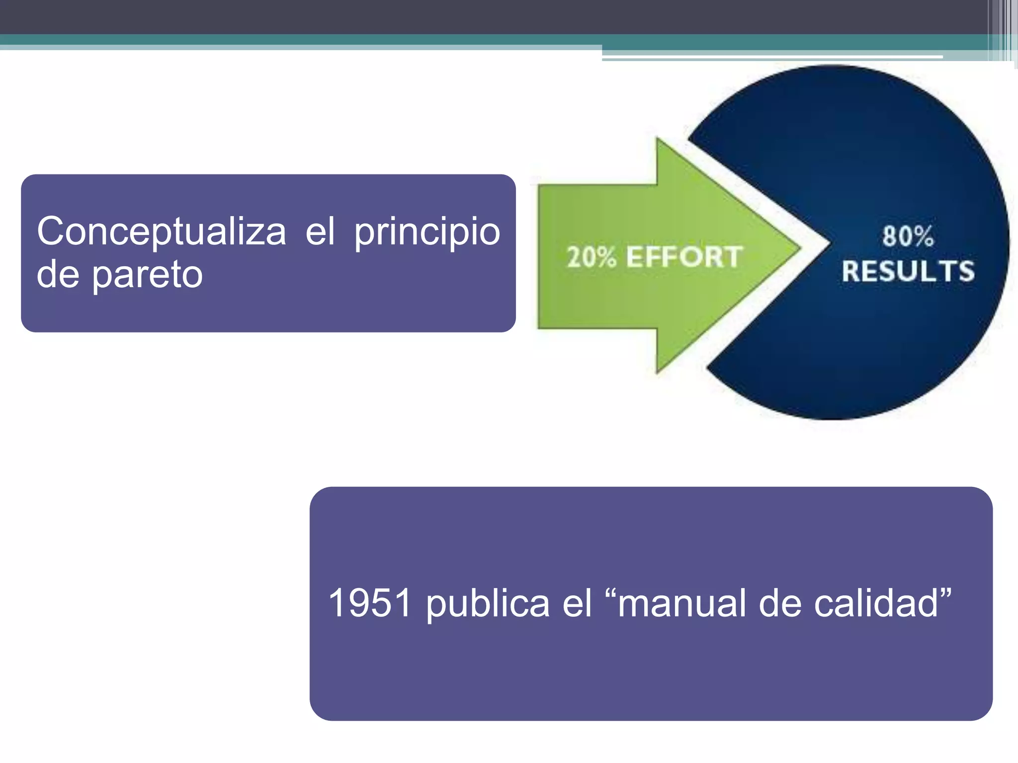 Conceptualiza el principio
de pareto




                1951 publica el “manual de calidad”
 