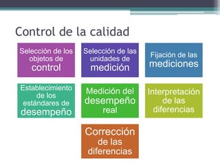 Control de la calidad
Selección de los
objetos de

Selección de las
unidades de

control

medición

mediciones

Establecimiento
de los
estándares de

Medición del

Interpretación
de las
diferencias

desempeño

desempeño
real

Corrección
de las
diferencias

Fijación de las

 