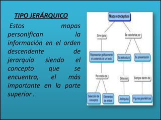 TIPO JERÁRQUICO
Estos mapas
personifican la
información en el orden
descendente de
jerarquía siendo el
concepto que se
encuentra, el más
importante en la parte
superior .
 