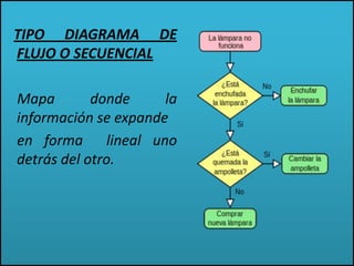 TIPO DIAGRAMA DE
FLUJO O SECUENCIAL
Mapa donde la
información se expande
en forma lineal uno
detrás del otro.
 