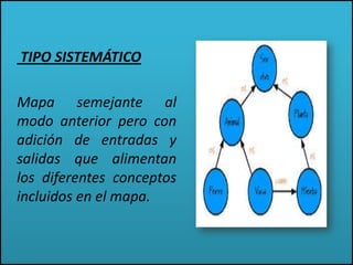 TIPO SISTEMÁTICO
Mapa semejante al
modo anterior pero con
adición de entradas y
salidas que alimentan
los diferentes conceptos
incluidos en el mapa.
 