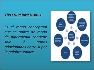 TIPO HIPERMEDIABLE
Es el mapa conceptual
que se aplica de modo
de hipermedia contiene
solo 7 temas
relacionados entre si por
la palabra-enlace.
 