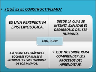 • ¿QUÉ ES EL CONSTRUCTIVISMO?
ES UNA PERSPECTIVA
EPISTEMOLÓGICA.
DESDE LA CUAL SE
INTENTA EXPLICAR EL
DESARROLLO DEL SER
HUMANO.
ASÍ COMO LAS PRÁCTICAS
SOCIALES FORMALES E
INFORMALES FACILITADORAS
DE LOS MISMOS.
Y QUE NOS SIRVE PARA
COMPRENDER LOS
PROCESOS DEL
APRENDIZAJE.
COLL, 1.999
 