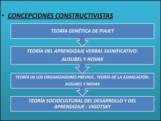 • CONCEPCIONES CONSTRUCTIVISTAS
TEORÍA SOCIOCULTURAL DEL DESARROLLO Y DEL
APRENDIZAJE : VIGOTSKY
TEORÍA DE LOS ORGANIZADORES PREVIOS , TEORÍA DE LA ASIMILACIÓN:
AUSUBEL Y NOVAK
TEORÍA DEL APRENDIZAJE VERBAL SIGNIFICATIVO:
AUSUBEL Y NOVAK
TEORÍA GENÉTICA DE PIAJET
 