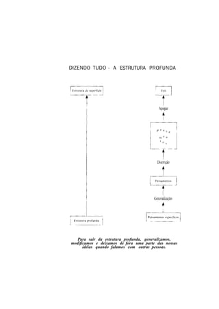 DIZENDO TUDO - A ESTRUTURA PROFUNDA
Para sair da estrutura profunda, generalizamos,
modificamos e deixamos de fora uma parte das nossas
idéias quando falamos com outras pessoas.
 