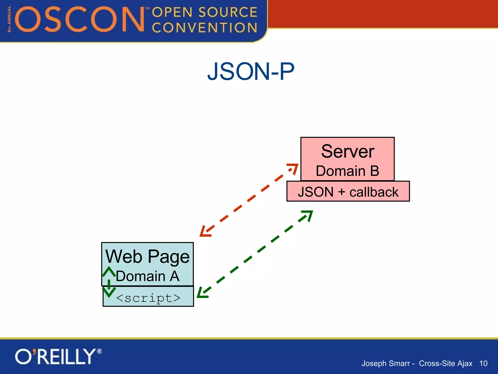 JSON-P Web Page Domain A Server Domain B <script> JSON + callback 