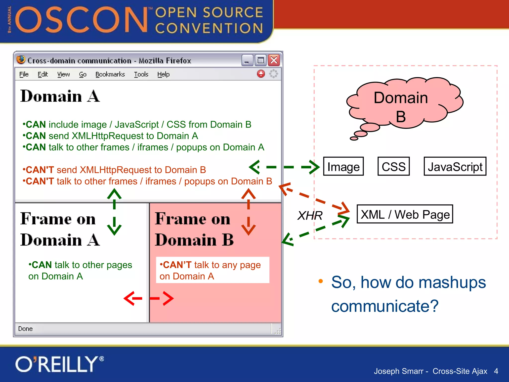 So, how do mashups communicate? CAN  include image / JavaScript / CSS from Domain B   CAN  send XMLHttpRequest to Domain A   CAN  talk to other frames / iframes / popups on Domain A  CAN'T  send XMLHttpRequest to Domain B  CAN'T  talk to other frames / iframes / popups on Domain B  CAN  talk to other pages  on Domain A   CAN’T  talk to any page on Domain A  Domain B XML / Web Page XHR Image CSS JavaScript 