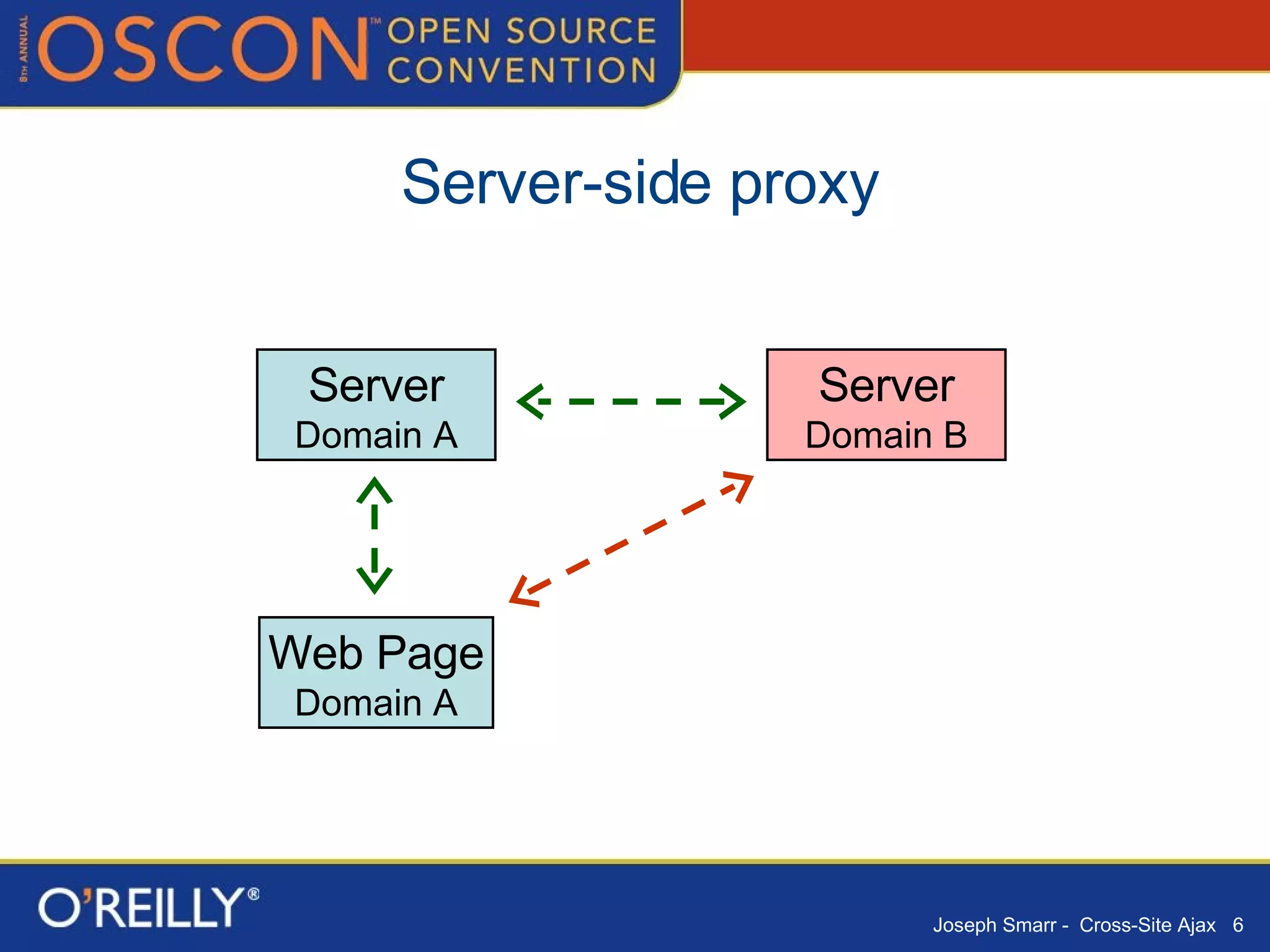 Server-side proxy Web Page Domain A Server Domain A Server Domain B 