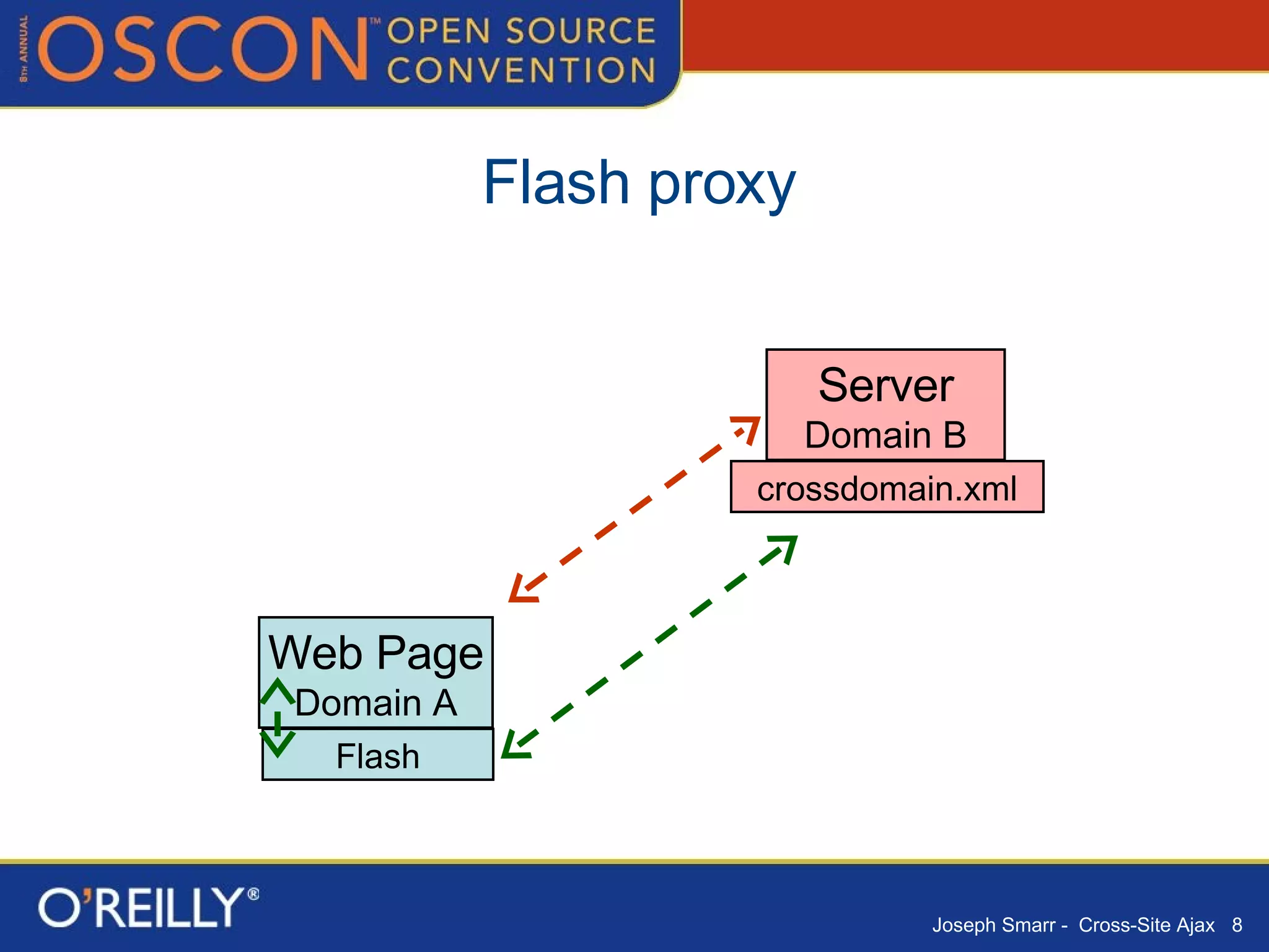 Flash proxy Web Page Domain A Server Domain B Flash crossdomain.xml 