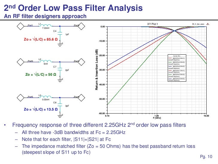 Signal Integrity Analysis Of Lc Lopass Filter