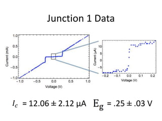 Junction 1 Data
= 12.06 ± 2.12 μA = .25 ± .03 V
 