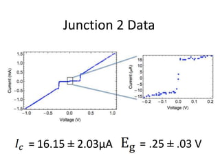 Junction 2 Data
= 16.15 ± 2.03μA = .25 ± .03 V
 