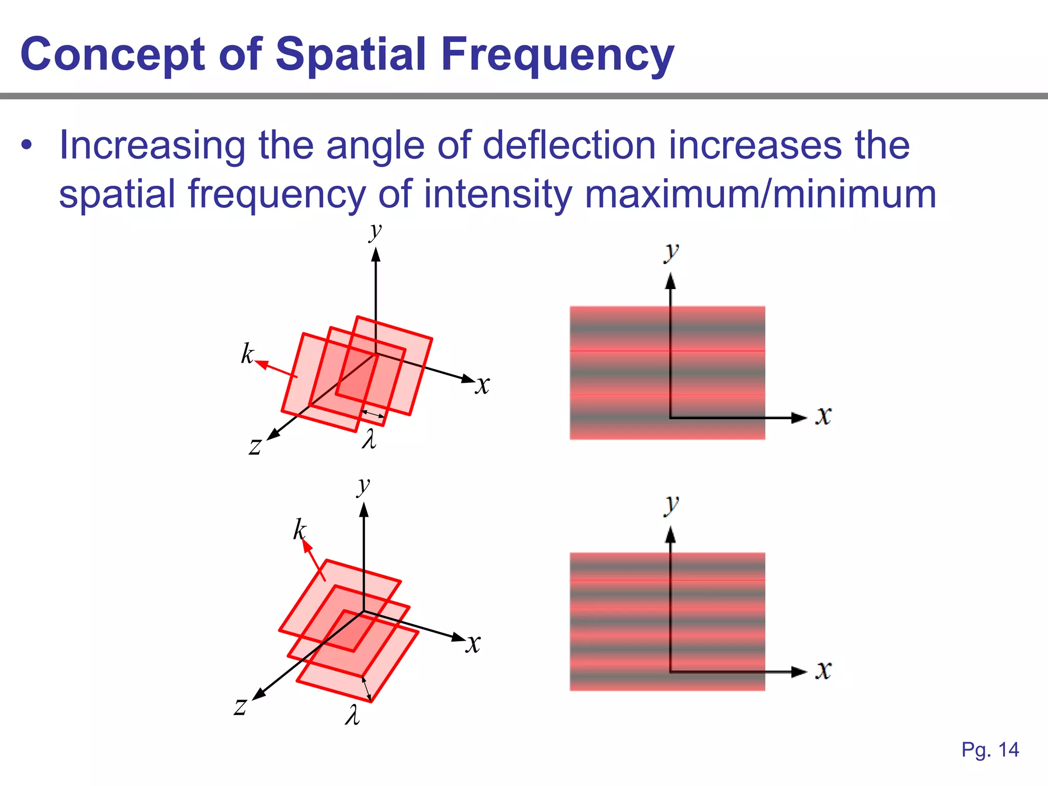 Concept of Spatial Frequency
• Increasing the angle of deflection increases the
  spatial frequency of intensity maximum/minimum
                           y



            k
                               x
               z           
                       y
                   k


                               x
           z           
                                                     Pg. 14
 