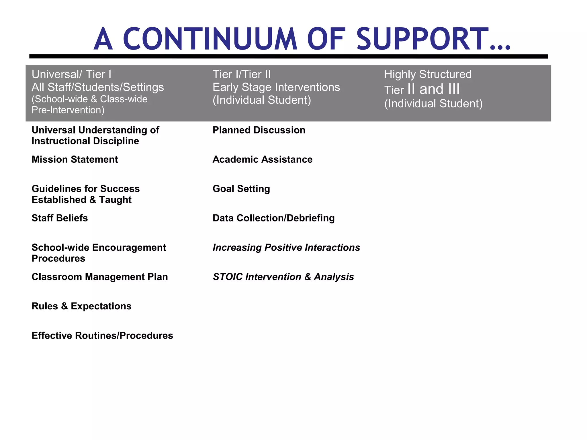 A CONTINUUM OF SUPPORT…
Universal/ Tier I
All Staff/Students/Settings
(School-wide & Class-wide
Pre-Intervention)

Tier I/Tier II
Early Stage Interventions
(Individual Student)

Universal Understanding of
Instructional Discipline

Planned Discussion

Mission Statement

Academic Assistance

Guidelines for Success
Established & Taught

Goal Setting

Staff Beliefs

Data Collection/Debriefing

School-wide Encouragement
Procedures

Increasing Positive Interactions

Classroom Management Plan

STOIC Intervention & Analysis

Rules & Expectations
Effective Routines/Procedures

Highly Structured
Tier II and III
(Individual Student)

 