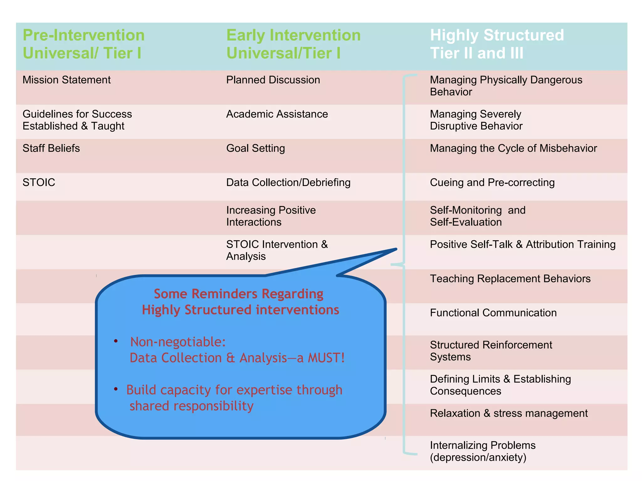 Pre-Intervention
Universal/ Tier I

Early Intervention
Universal/Tier I

Highly Structured
Tier II and III

Mission Statement

Planned Discussion

Managing Physically Dangerous
Behavior

Guidelines for Success
Established & Taught

Academic Assistance

Managing Severely
Disruptive Behavior

Staff Beliefs

Goal Setting

Managing the Cycle of Misbehavior

STOIC

Data Collection/Debriefing

Cueing and Pre-correcting

Increasing Positive
Interactions

Self-Monitoring and
Self-Evaluation

STOIC Intervention &
Analysis

Positive Self-Talk & Attribution Training
Teaching Replacement Behaviors

Some Reminders Regarding
Highly Structured interventions
• Non-negotiable:
Data Collection & Analysis—a MUST!
• Build capacity for expertise through
shared responsibility

Functional Communication
Structured Reinforcement
Systems
Defining Limits & Establishing
Consequences
Relaxation & stress management
Internalizing Problems
(depression/anxiety)

 