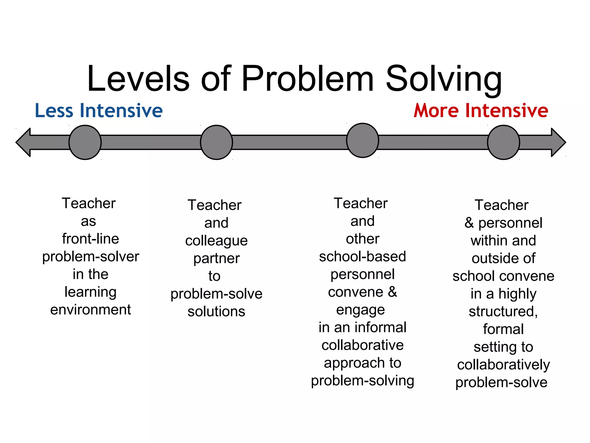 Levels of Problem Solving
More Intensive

Less Intensive

Teacher
as
front-line
problem-solver
in the
learning
environment

Teacher
and
colleague
partner
to
problem-solve
solutions

Teacher
and
other
school-based
personnel
convene &
engage
in an informal
collaborative
approach to
problem-solving

Teacher
& personnel
within and
outside of
school convene
in a highly
structured,
formal
setting to
collaboratively
problem-solve

 