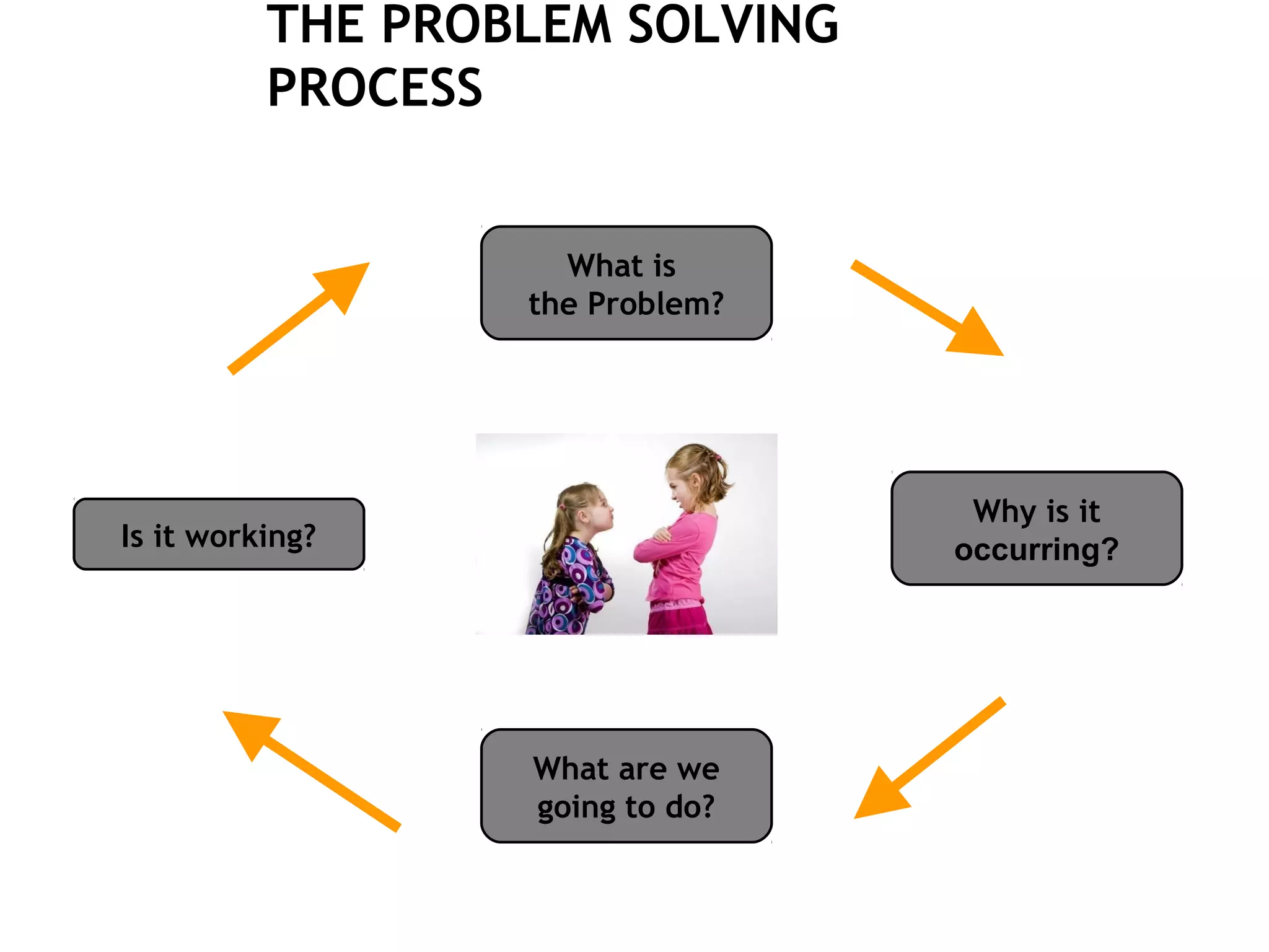 THE PROBLEM SOLVING
PROCESS
What is
the Problem?

Why is it
occurring?

Is it working?

What are we
going to do?

 