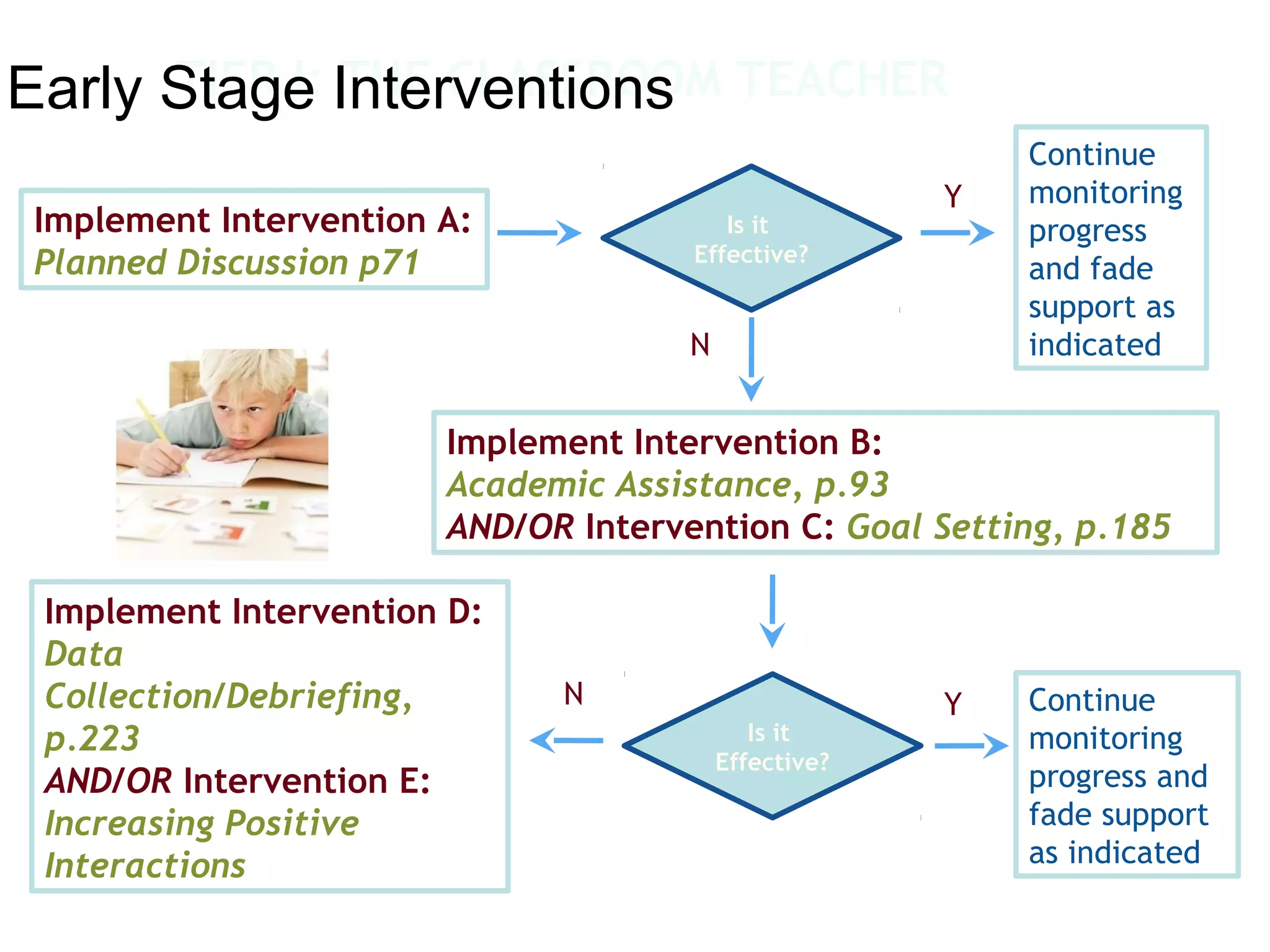 TIER I: THE CLASSROOM
Early Stage Interventions TEACHER
Implement Intervention A:
Planned Discussion p71

Is it
Effective?

Y

N

Continue
monitoring
progress
and fade
support as
indicated

Implement Intervention B:
Academic Assistance, p.93
AND/OR Intervention C: Goal Setting, p.185
Implement Intervention D:
Data
Collection/Debriefing,
p.223
AND/OR Intervention E:
Increasing Positive
Interactions

N
Is it
Effective?

Y

Continue
monitoring
progress and
fade support
as indicated

 