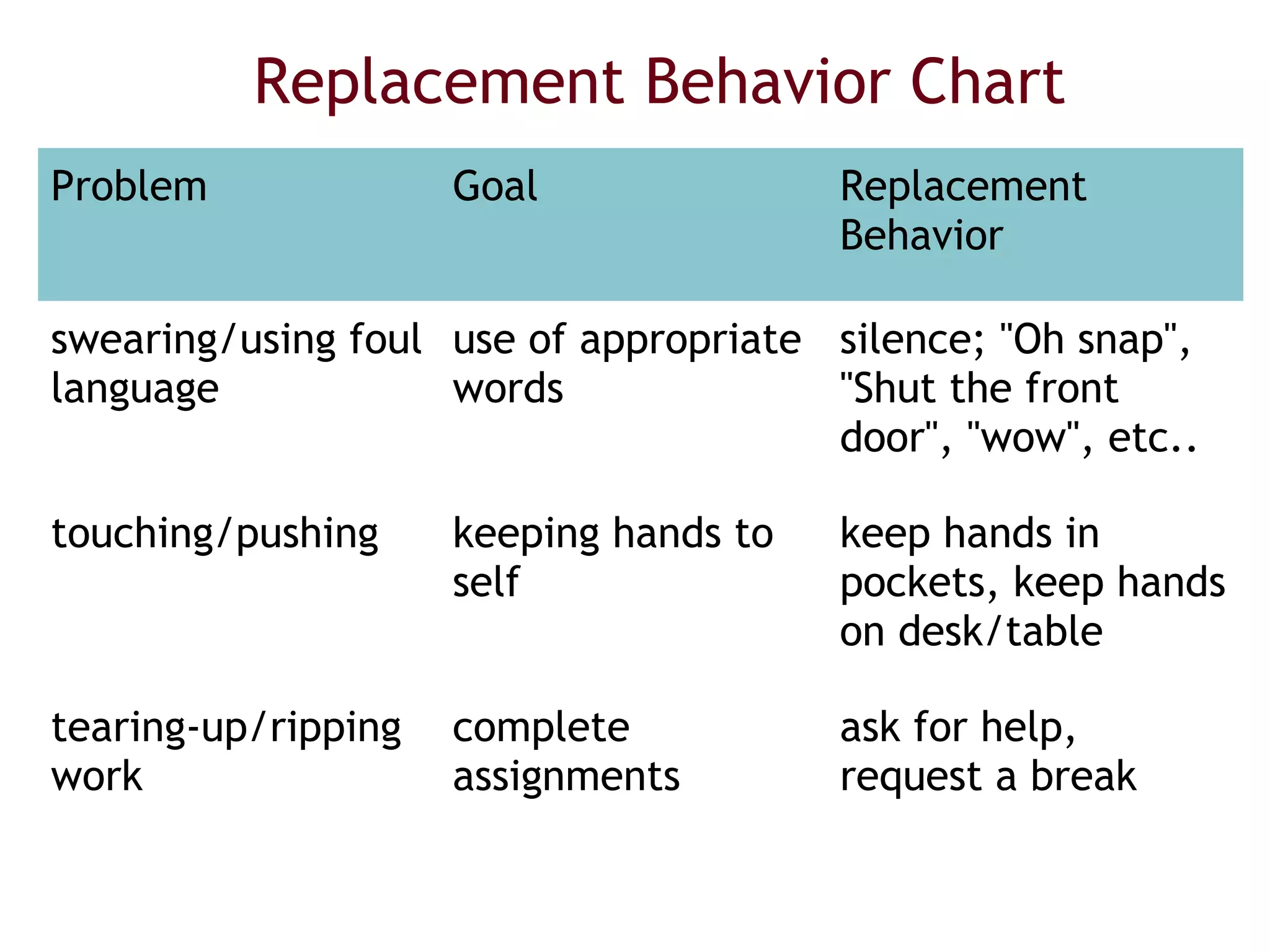 Replacement Behavior Chart
Problem

Goal

Replacement
Behavior

swearing/using foul use of appropriate silence; "Oh snap",
language
words
"Shut the front
door", "wow", etc..
touching/pushing

keeping hands to
self

keep hands in
pockets, keep hands
on desk/table

tearing-up/ripping
work

complete
assignments

ask for help,
request a break

 