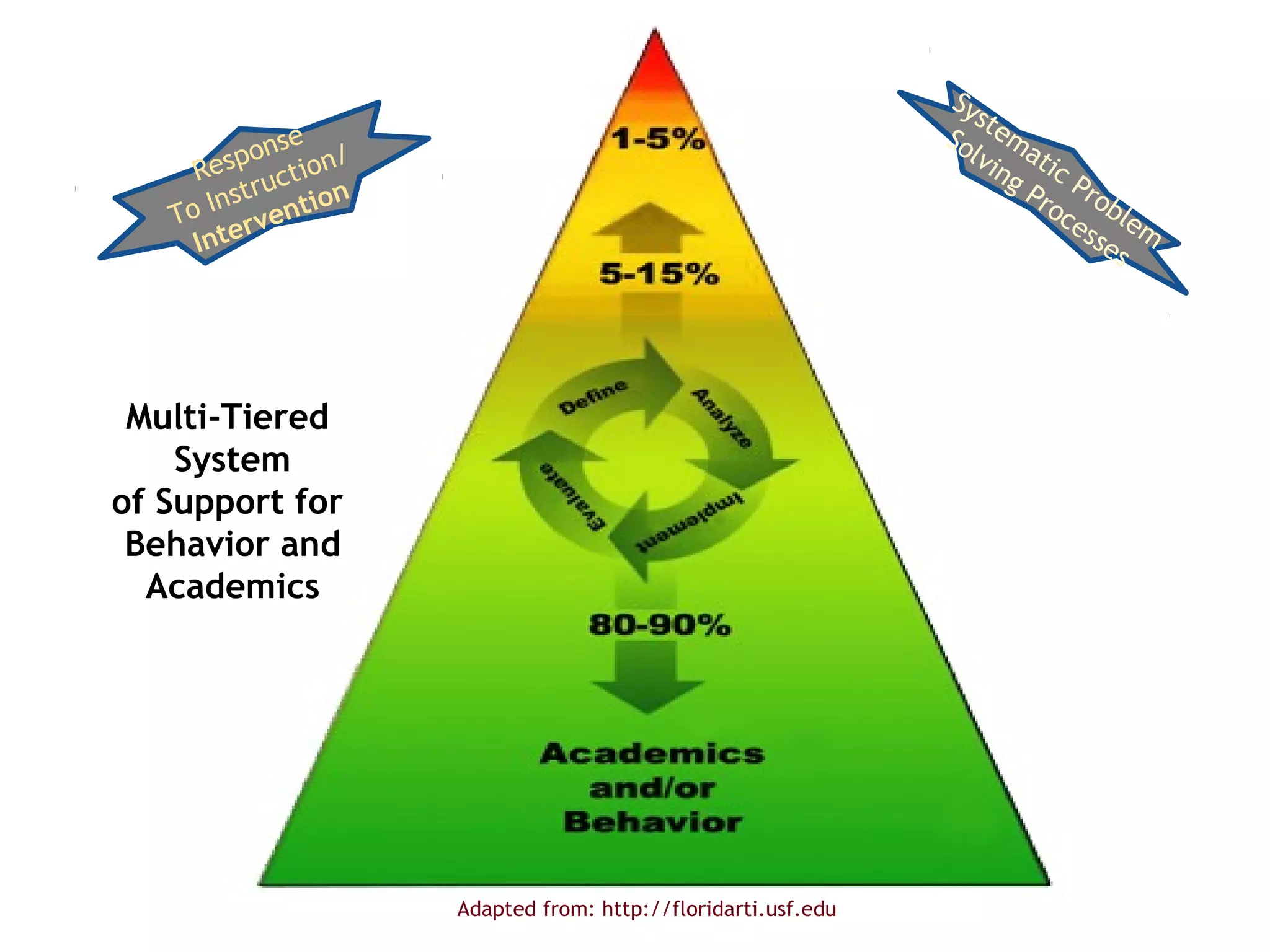 Sy
st
So ema
lvi
ng tic P
Pr ro
oc ble
es
se m
s

se
pon ion/
Res uct
r
Inst ention
To
rv
Inte

Multi-Tiered
System
of Support for
Behavior and
Academics

Adapted from: http://floridarti.usf.edu

 