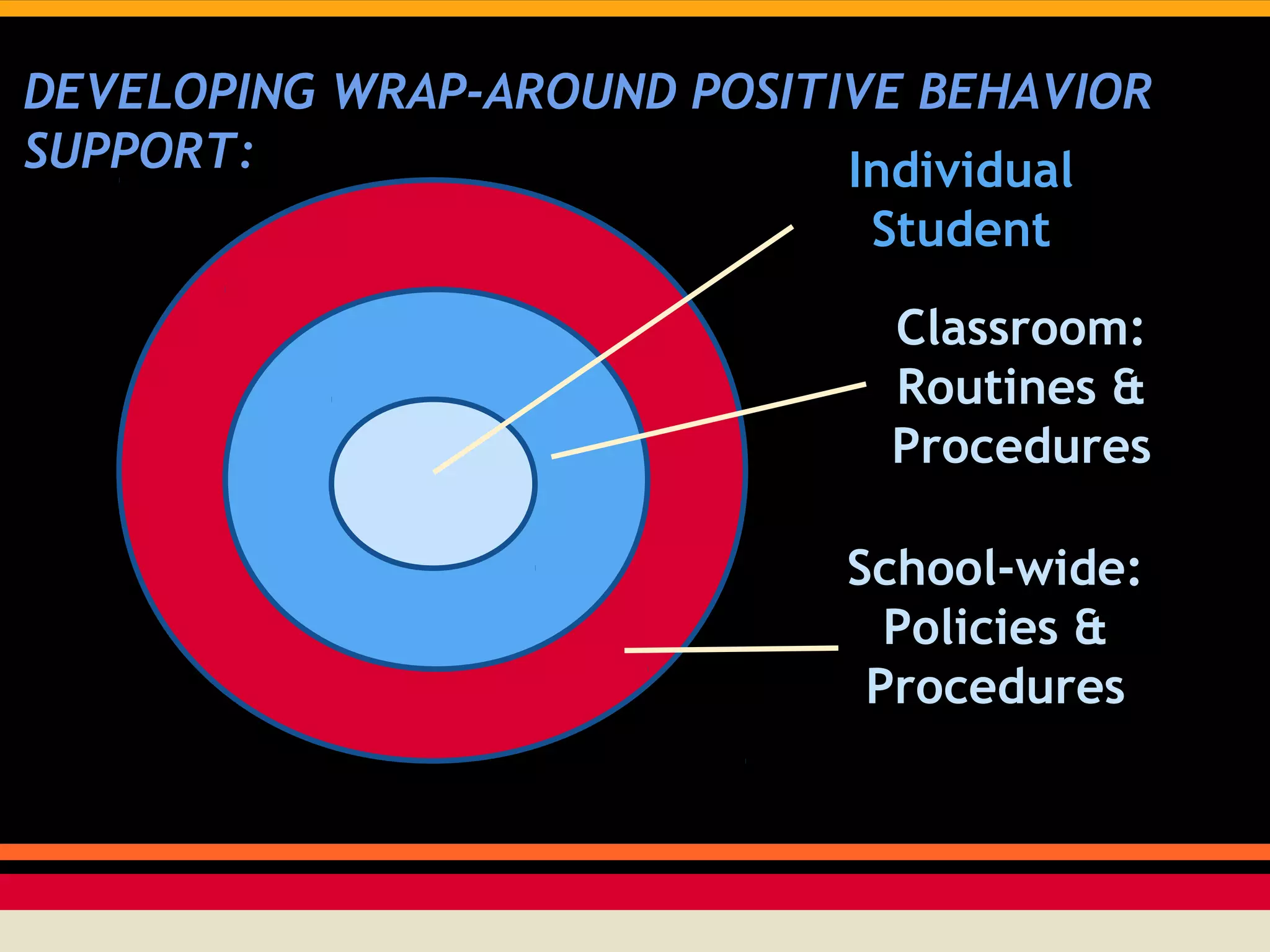 DEVELOPING WRAP-AROUND POSITIVE BEHAVIOR
SUPPORT:
Individual
Student
Classroom:
Routines &
Procedures
School-wide:
Policies &
Procedures

 