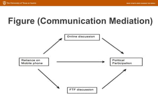 Figure (Communication Mediation)
 
