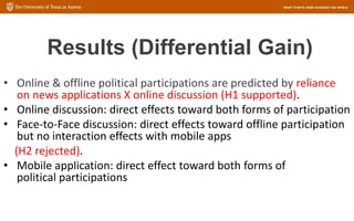 Results (Differential Gain)
• Online & offline political participations are predicted by reliance
on news applications X online discussion (H1 supported).
• Online discussion: direct effects toward both forms of participation
• Face-to-Face discussion: direct effects toward offline participation
but no interaction effects with mobile apps
(H2 rejected).
• Mobile application: direct effect toward both forms of
political participations
 
