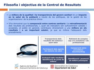 Filosofia i objectius de la Central de Resultats
 La millora de la qualitat i la transparència del govern sanitari té un impacte
en la salut de la població a través de les polítiques, de la gestió de les
organitzacions i de la pràctica clínica
 S’ha demostrat que la comparació entre centres sanitaris i la retroalimentació
dels resultats als professionals, i, quan els indicadors són suficientment validats i
acceptats, al públic en general, contribueix directament a una millora en els
resultats i a un important estalvi, ja que es millora l’adequació dels
procediments
Transparència dels
resultats del sistema i
open-data

Retiment de comptes
cap a la ciutadania i els
professionals

Participació dels agents
del sistema de salut

Comparació entre
proveïdorsbenchmarking

Avaluació dels resultats i
identificació de punts de
millora

Identificació i promoció
de millors pràctiques

5

 